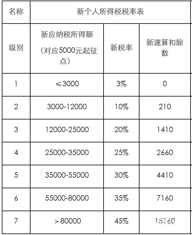 excel表格怎么根据个人所得税推算工资?