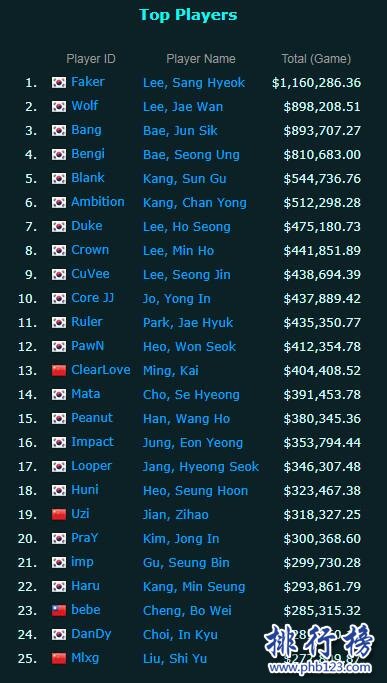 LOL选手奖金收入排名top25:Faker第一,Uzi厂长上榜