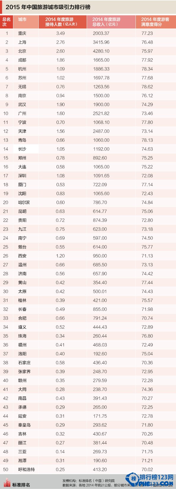 2015年中国旅游城市吸引力排行榜