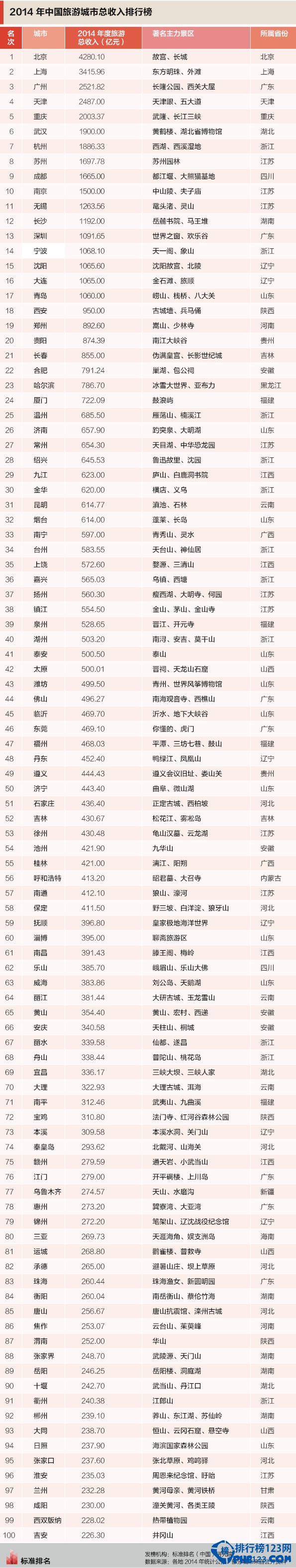 2015年中国旅游城市总收入排行榜