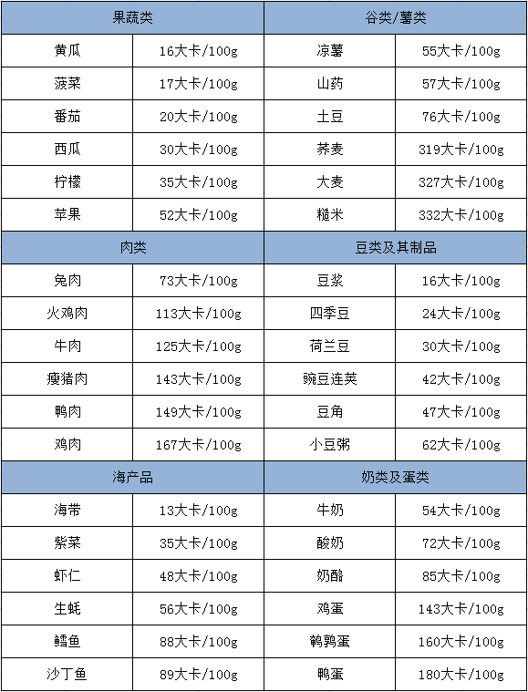 低卡食物一览表 健康减肥，你吃对了嘛