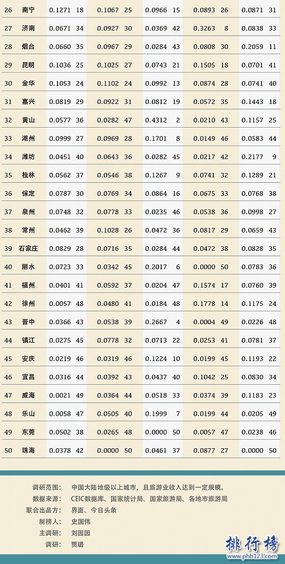 2017中国旅游城市排行榜50强