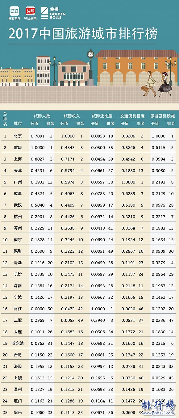 2017中国旅游城市排行榜50强