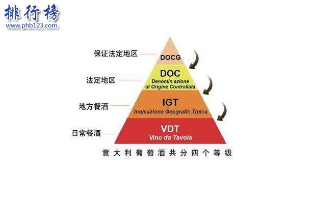 意大利红酒等级划分 复杂程度堪比法国AOP
