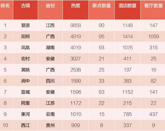 2017中国最受欢迎十大古镇排名,婺源人气最高(丽江榜上无名)