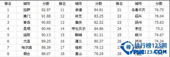 中国特色旅游城市排行 拉萨澳门青岛分列三甲