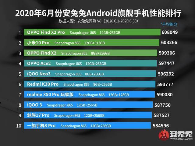 2020年6月android手机安兔兔性能跑分 Android旗舰手机性能排行