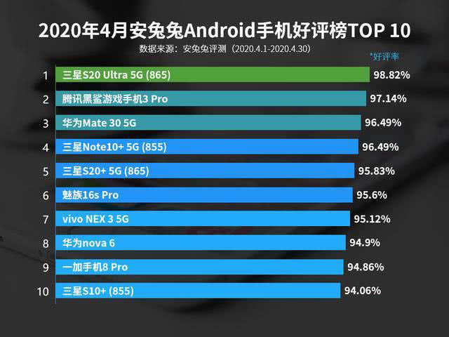 2020年4月安兔兔Android手机好评榜TOP10