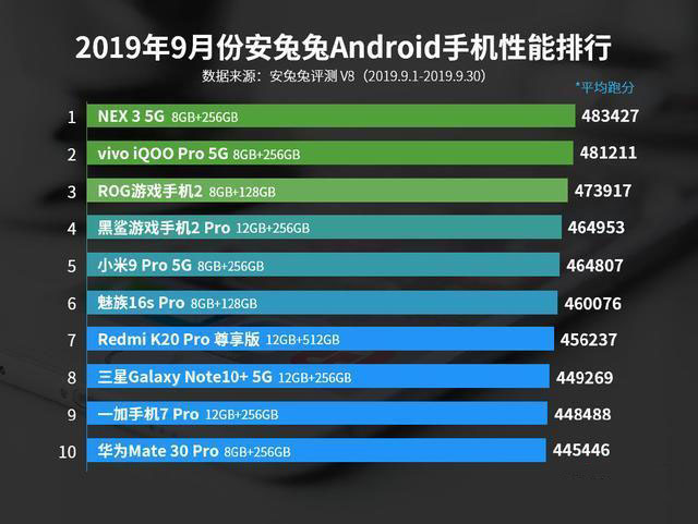 2019年9月份安兔兔Android手机性能排行傍