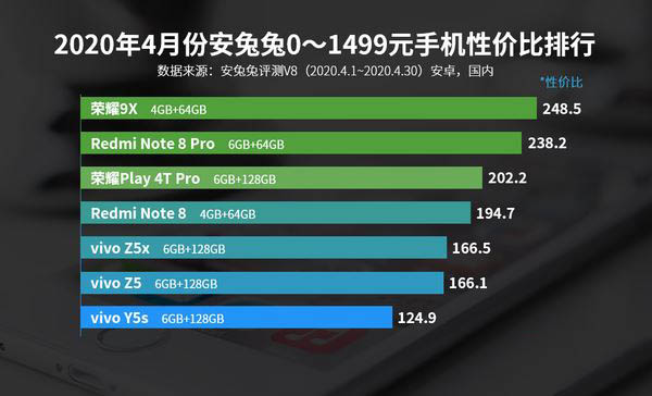 2020年4月份安兔兔0-1499元Android手机性价比排行