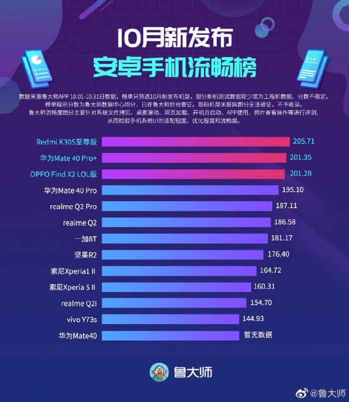鲁大师10月安卓手机流畅榜单发布 红米K30S至尊纪念版拿下头名