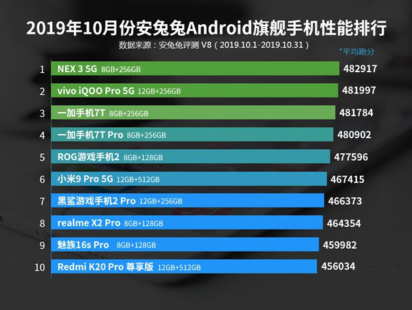 2019年10月安兔兔Android旗舰手机性能跑分排行榜