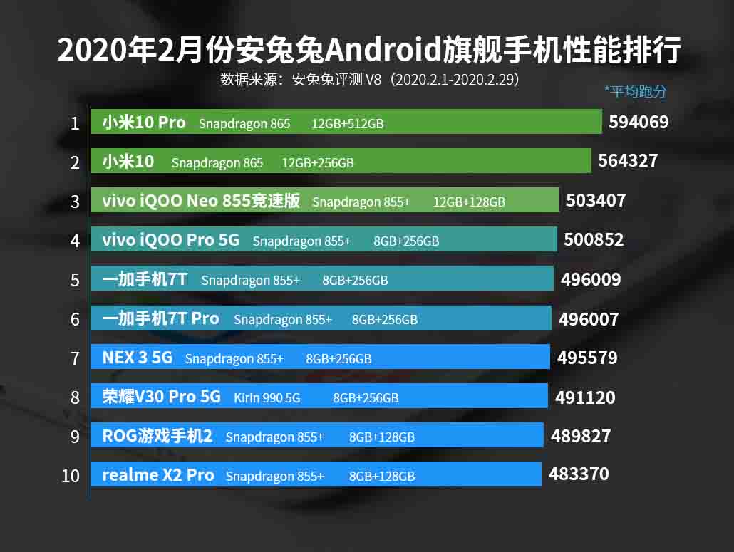 2020年2月安兔兔Android手机性能跑分排行榜(含旗舰和中端)