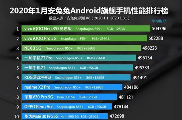 2020年1月安兔兔Android旗舰手机性能跑分排行榜