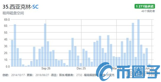 Siacoin/SC币是什么？SC币项目优势详情分析