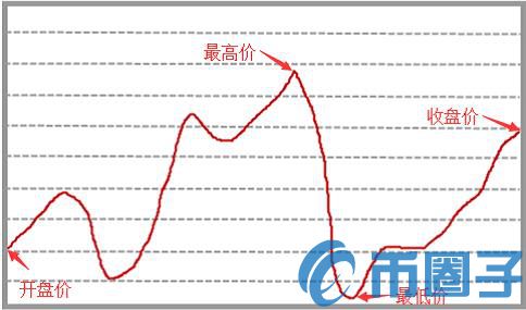 如何看懂数字货币K线？数字货币K线图基础知识详解