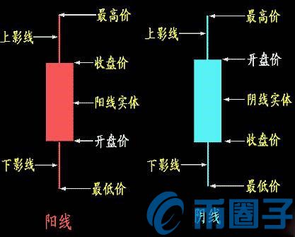 如何看懂数字货币K线？数字货币K线图基础知识详解