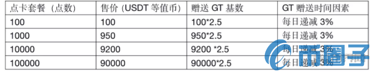 GT是什么币？GT平台币官网发行价和行情介绍
