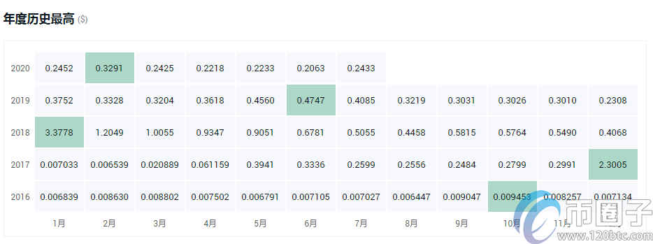 盘点2020最具潜力百倍数字货币！