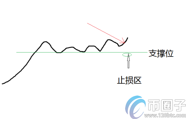 数字货币止盈止损怎么设置？数字货币止盈止损技巧及设置教程