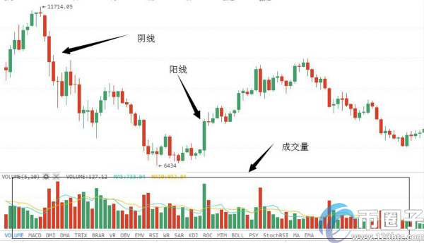 如何学会看币圈交易k线图？币圈k线图基础知识讲解