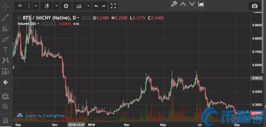 比特股BTS币还有投资价值吗？比特股未来能涨到多少？