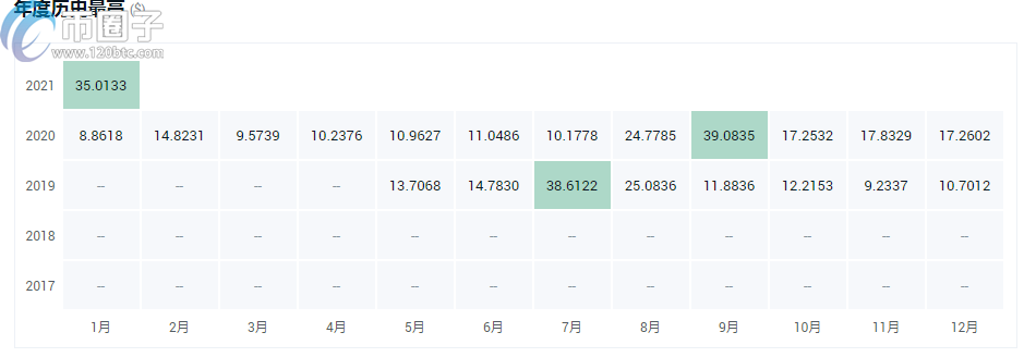 a16z投资的项目有哪些？a16z投资的区块链项目介绍