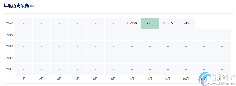 2021年世界主流数字货币有哪些？