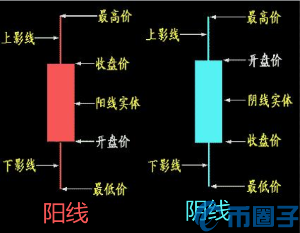 数字货币K线图怎么看？数字货币K线图常见形态及组合形态讲解