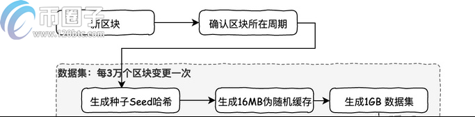 以太坊共识算法是什么？ETH使用的共识协议介绍