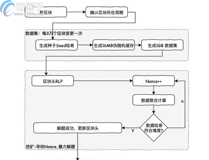 以太坊共识算法是什么？ETH使用的共识协议介绍