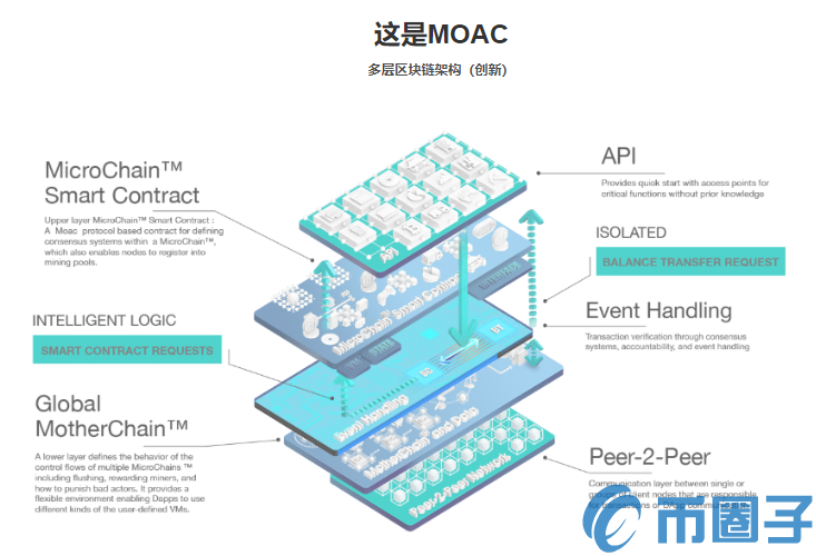 墨客(MOAC)是什么币？MOAC币交易平台和官网、总量介绍