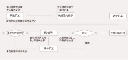 ETM币是什么币？ETM币发行价和项目投资前景分析