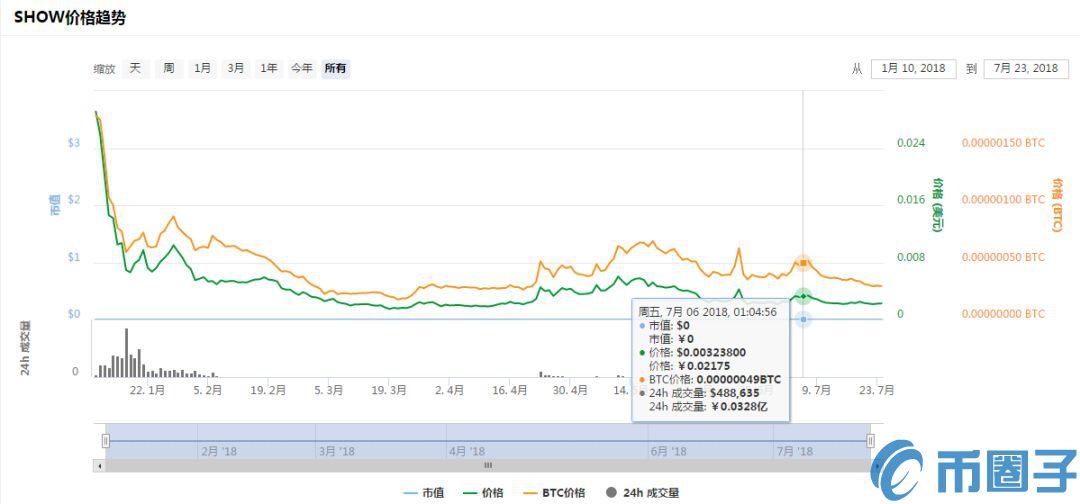 show币是什么币？show币归零了吗？