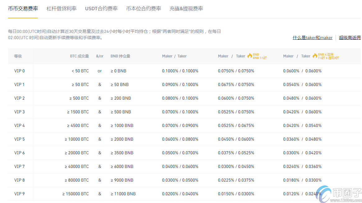 币安交易所手续费多少？币安交易所手续费汇总