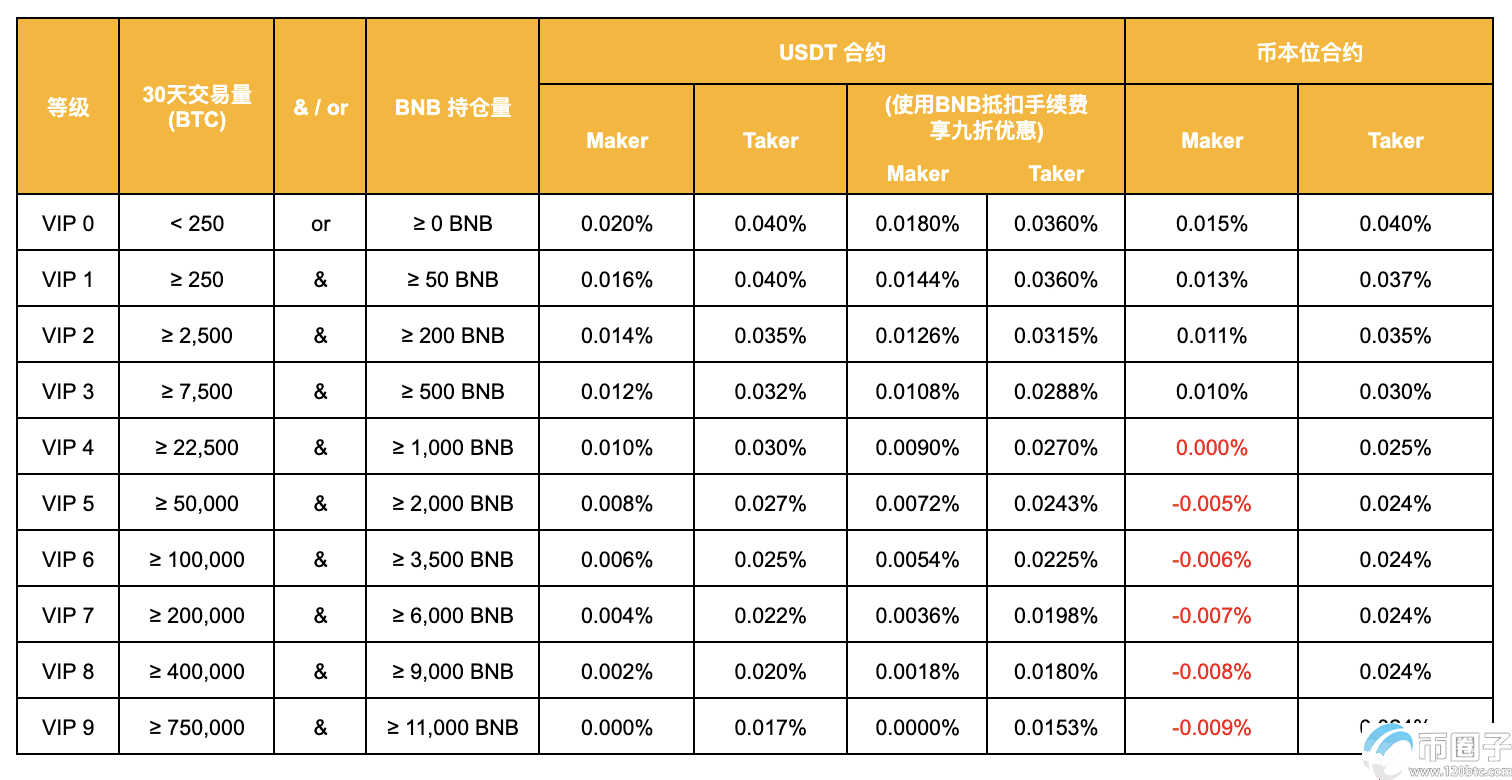 币安合约手续费是多少？币安合约费率计算详解