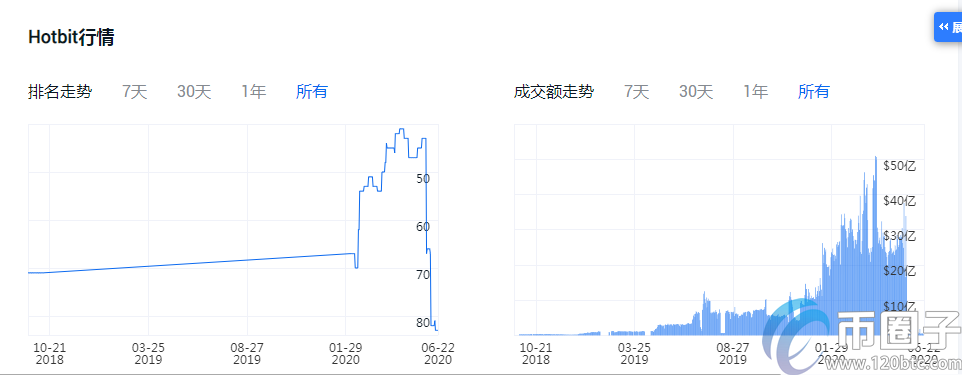 2020年加密货币交易平台排名！