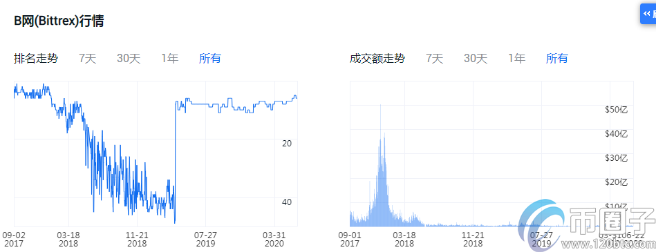 2020年加密货币交易平台排名！