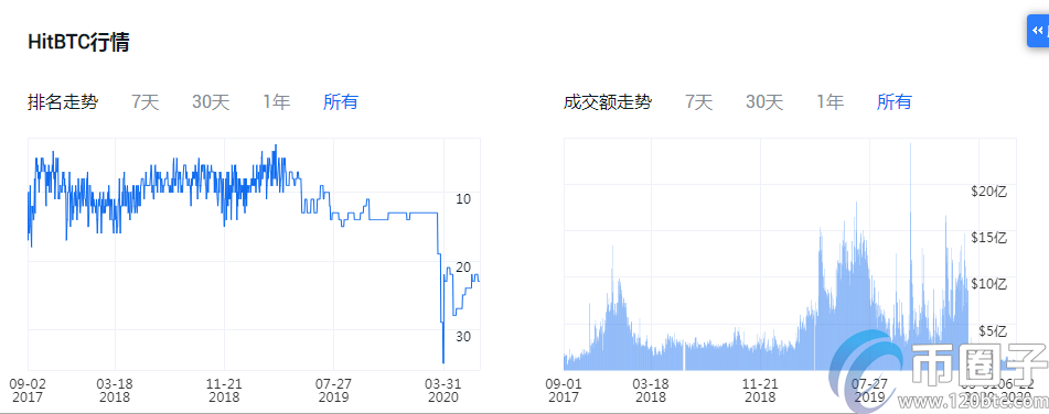 2020年加密货币交易平台排名！