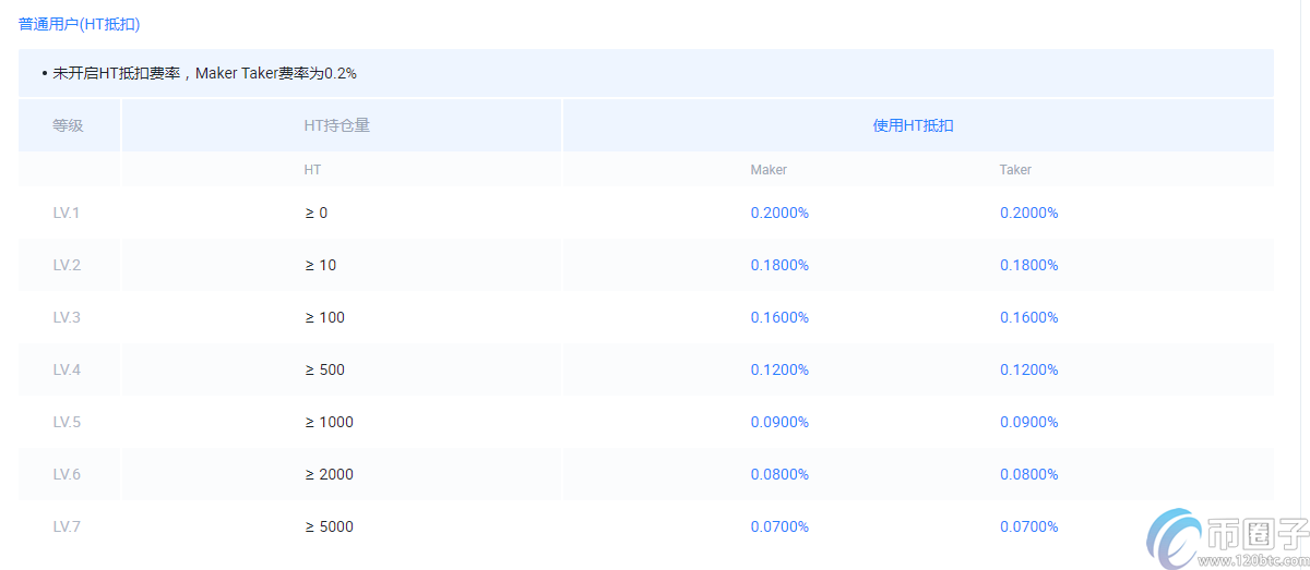 火币网买卖手续费怎么算？火币网买卖手续费多少