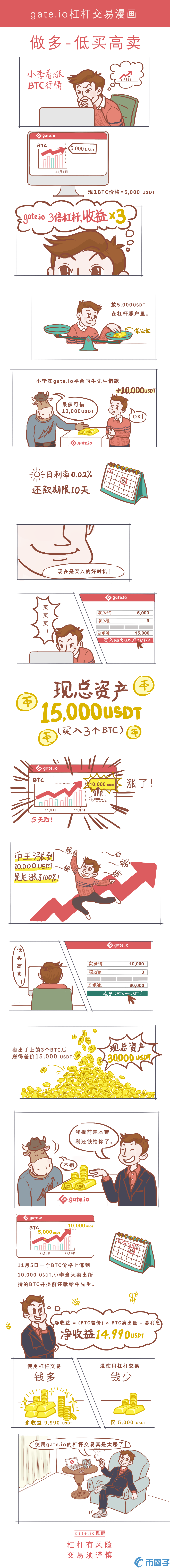gate.io交易平台的杠杆交易如何做多、做空？