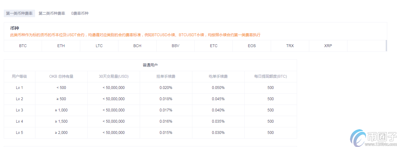 okex永续合约手续费多少钱一天？怎么计算？