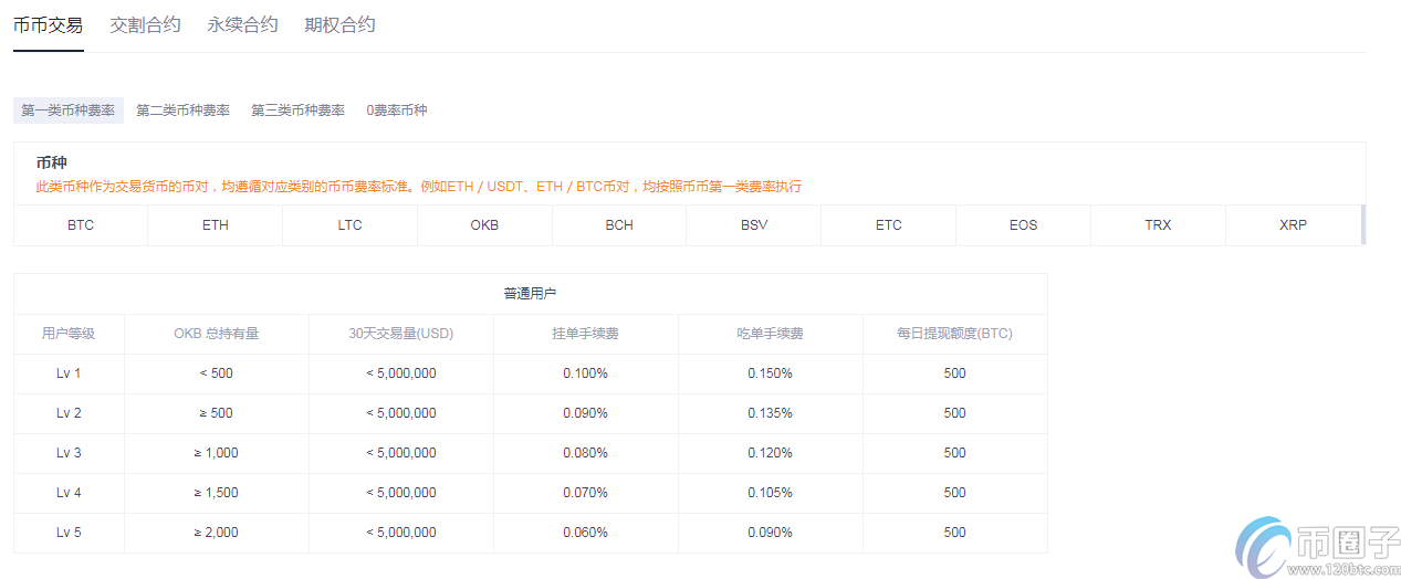 okex资金划转什么意思？划转要手续费吗？