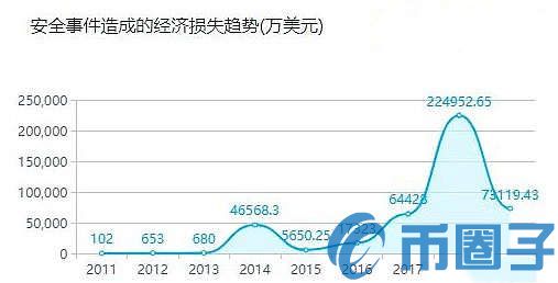 加密数字货币交易所安全问题频发，你该如何守护数字资产？