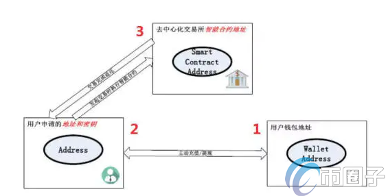 去中心化交易所和中心化交易所区别有哪些？