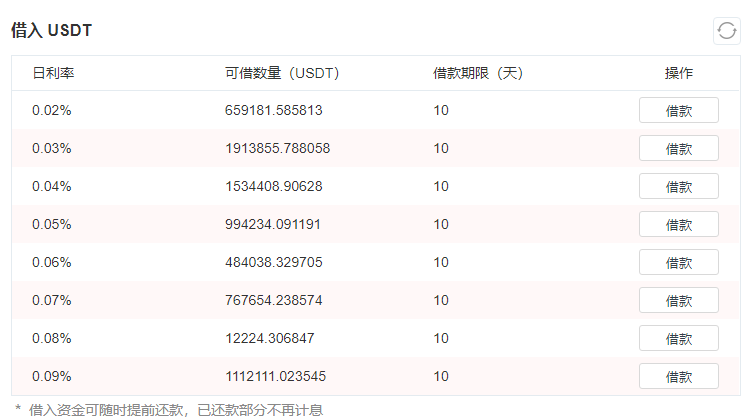 gate.io交易平台杠杆理财如何借贷？