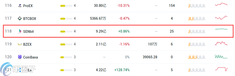 森比特交易所排名第几？SENbit交易所全球排名介绍