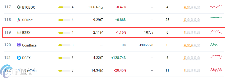 币钻交易所排名第几位？BZEX交易所全球排名介绍