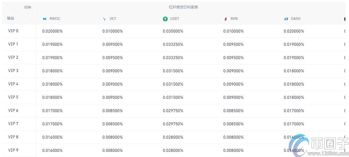 币圈子解析：比特币100倍杠杆手续费多少？