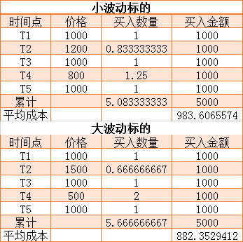 比特币定投是什么意思？比特币定投方法与策略